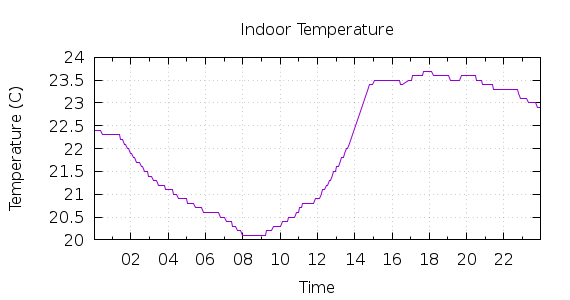 [1-day Indoor Temperature]