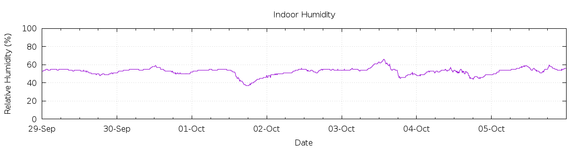 [7-day Humidity]