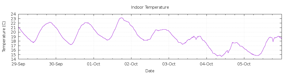 [7-day Indoor Temperature]