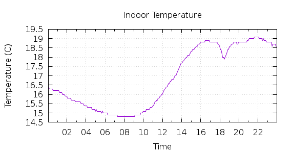 [1-day Indoor Temperature]