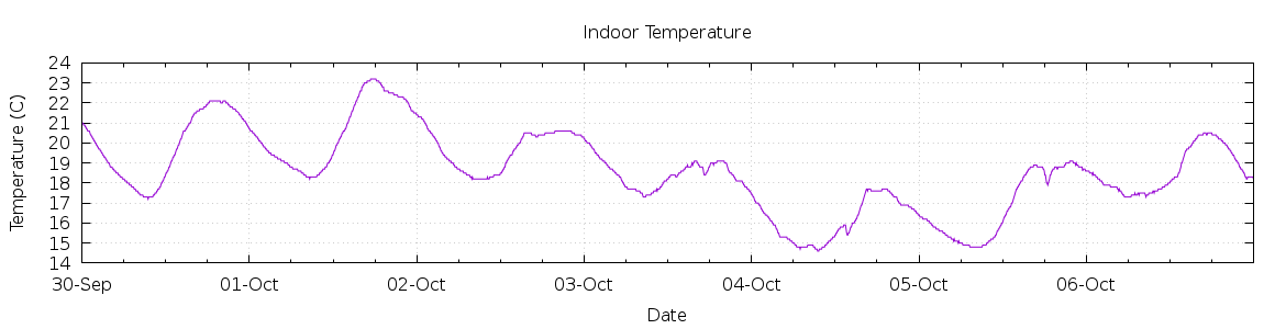 [7-day Indoor Temperature]