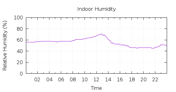 [1-day Humidity]