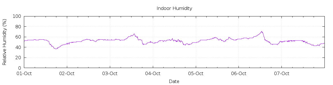 [7-day Humidity]