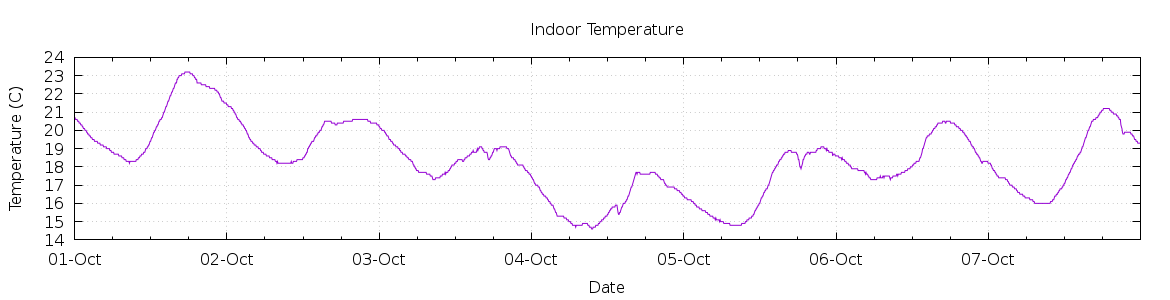 [7-day Indoor Temperature]