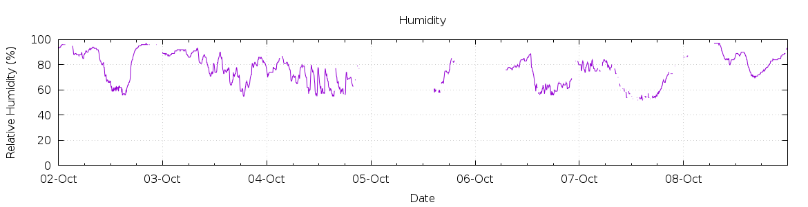 [7-day Humidity]