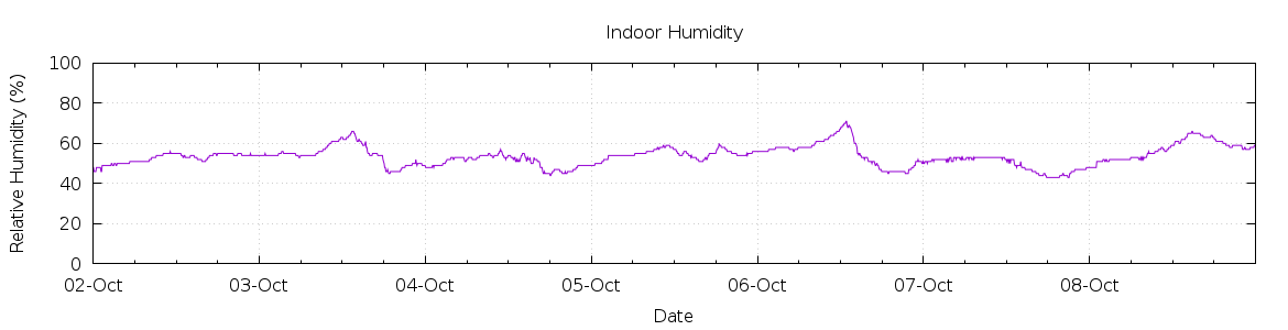 [7-day Humidity]