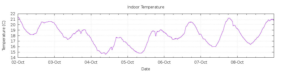 [7-day Indoor Temperature]