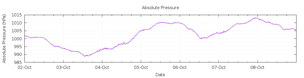 [7-day Pressure]