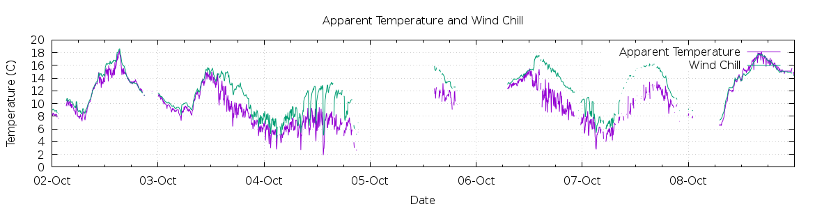 [7-day Apparent Temperature and Wind Chill]