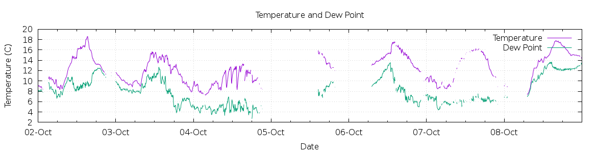 [7-day Temperature and Dew Point]