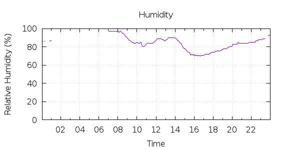 [1-day Humidity]