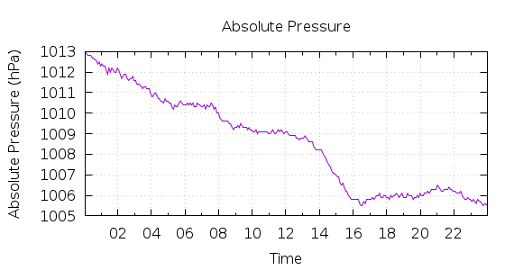 [1-day Pressure]