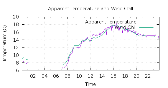 [1-day Apparent Temperature and Wind Chill]