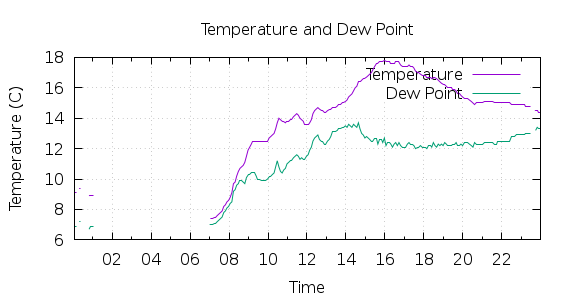 [1-day Temperature and Dew Point]