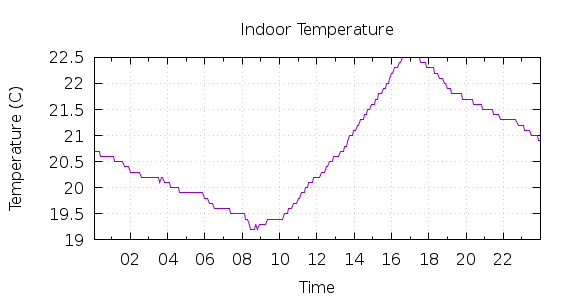 [1-day Indoor Temperature]