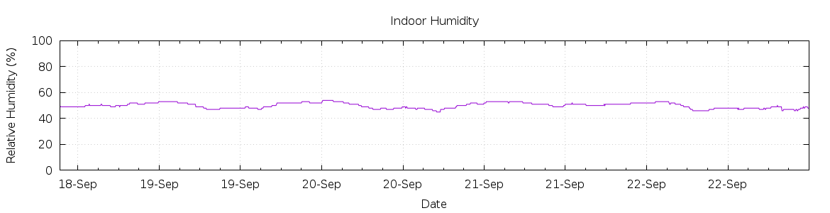 [7-day Humidity]