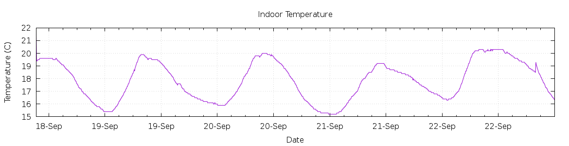 [7-day Indoor Temperature]