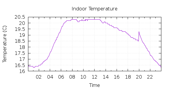 [1-day Indoor Temperature]