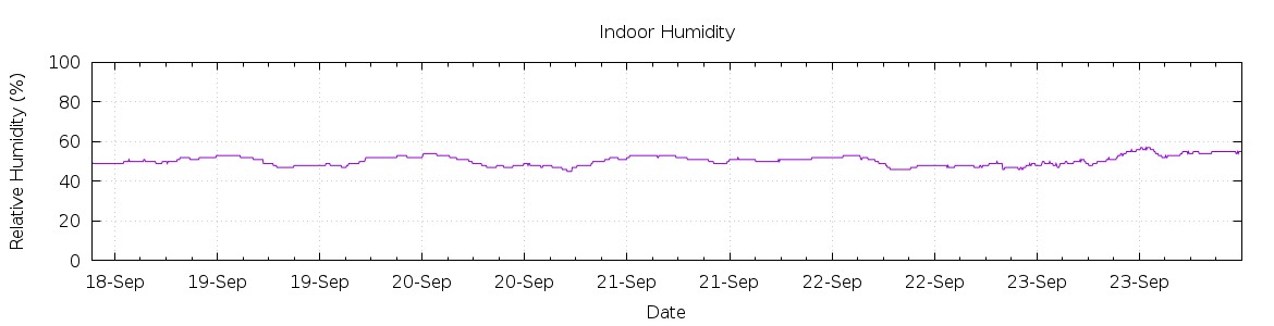 [7-day Humidity]