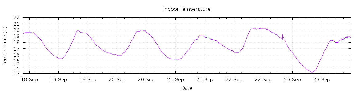 [7-day Indoor Temperature]