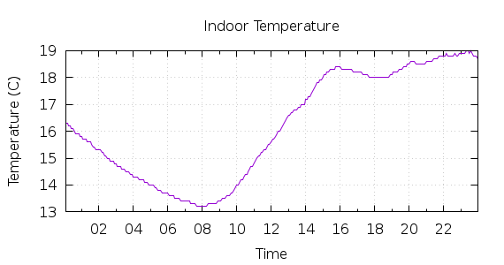 [1-day Indoor Temperature]