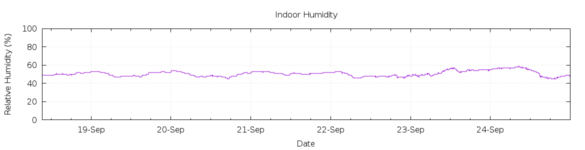 [7-day Humidity]