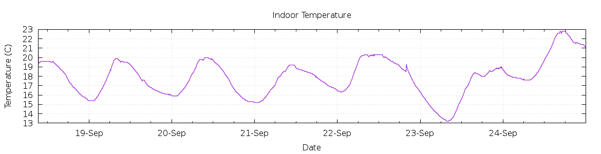 [7-day Indoor Temperature]