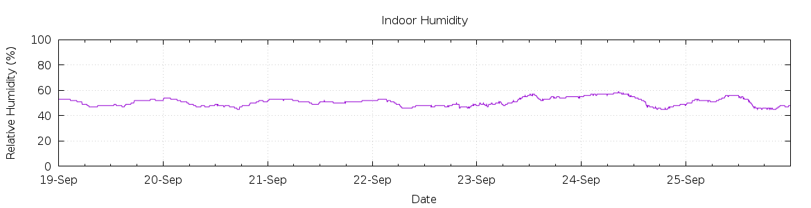 [7-day Humidity]