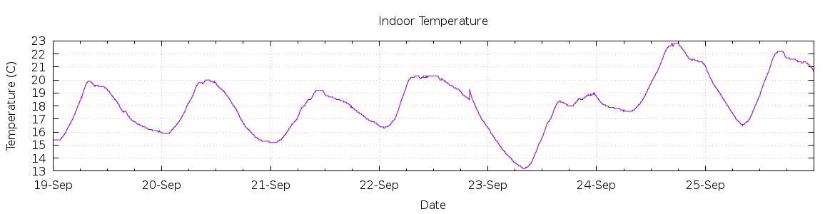 [7-day Indoor Temperature]