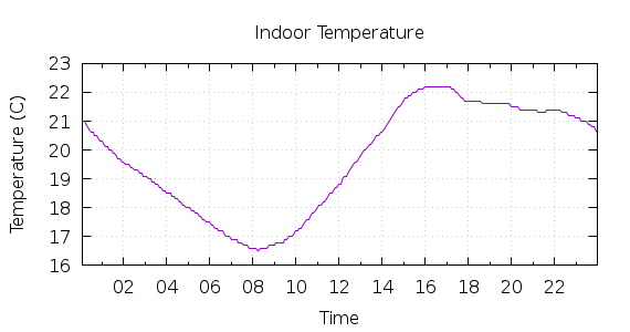 [1-day Indoor Temperature]