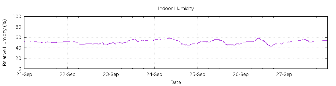 [7-day Humidity]