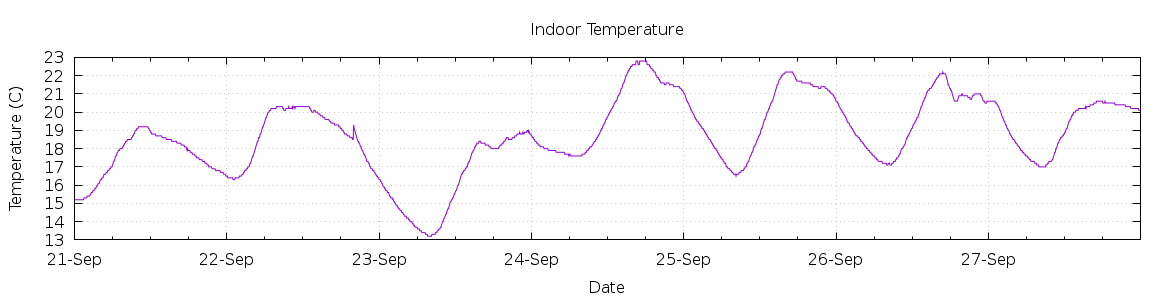 [7-day Indoor Temperature]