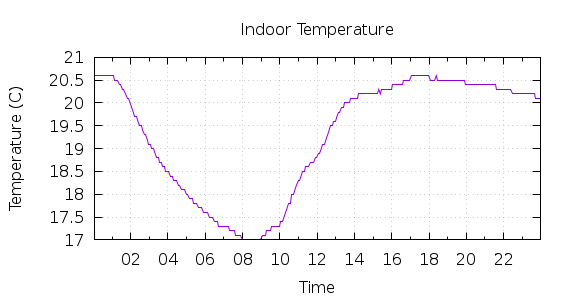 [1-day Indoor Temperature]