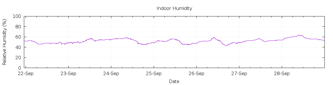 [7-day Humidity]