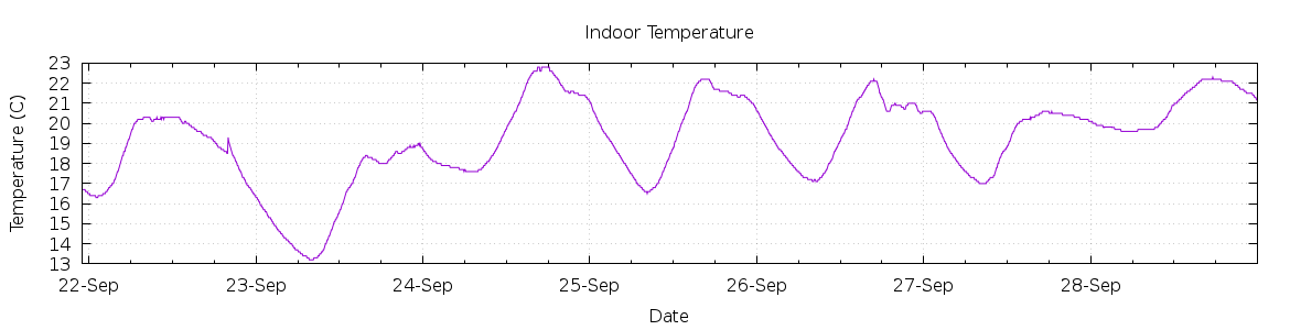 [7-day Indoor Temperature]