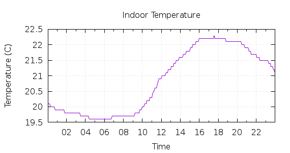 [1-day Indoor Temperature]