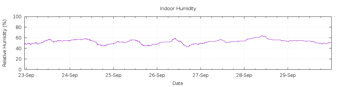 [7-day Humidity]