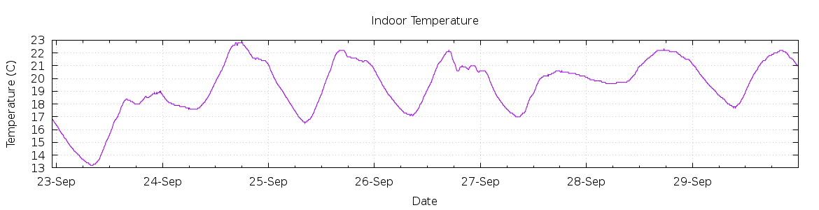 [7-day Indoor Temperature]