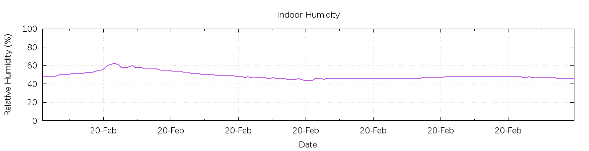 [7-day Humidity]