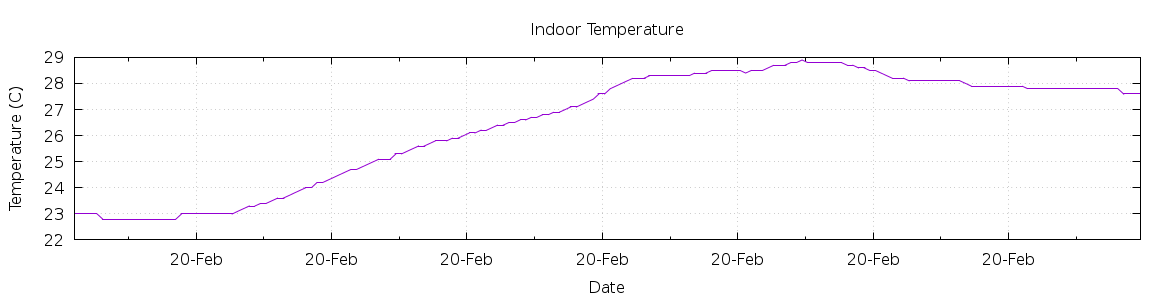 [7-day Indoor Temperature]