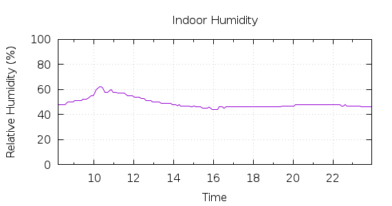 [1-day Humidity]