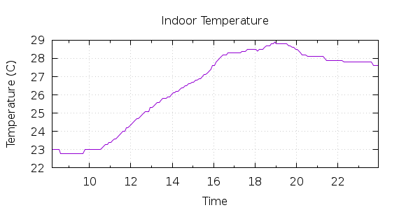 [1-day Indoor Temperature]