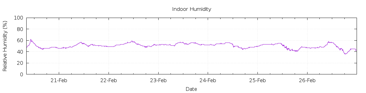 [7-day Humidity]