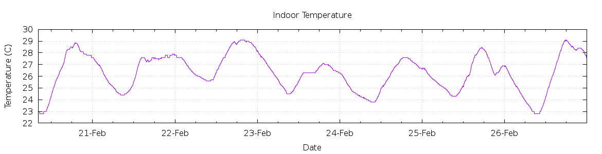 [7-day Indoor Temperature]