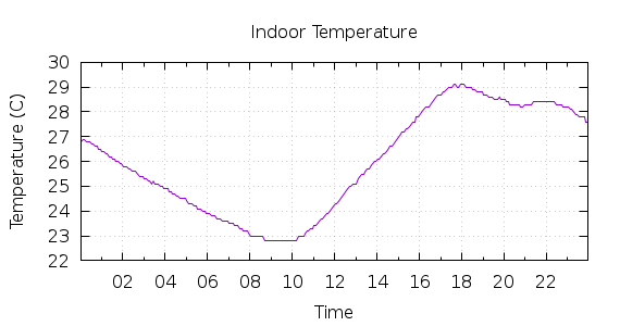 [1-day Indoor Temperature]