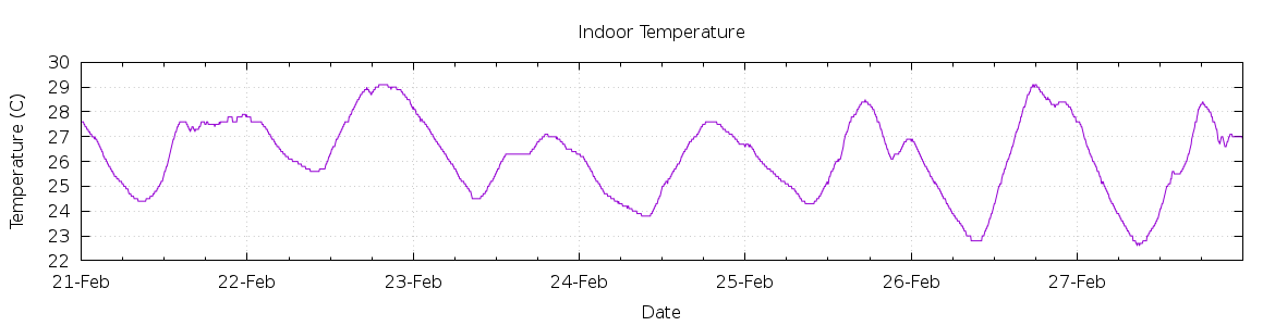 [7-day Indoor Temperature]