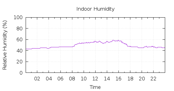 [1-day Humidity]