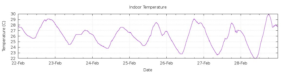 [7-day Indoor Temperature]