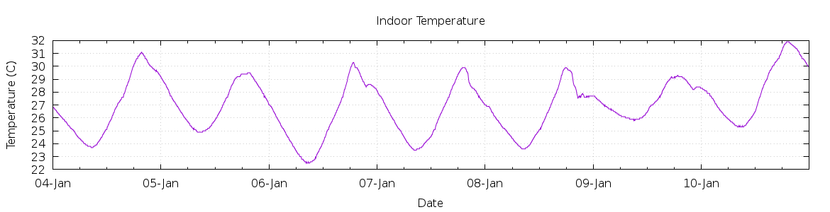 [7-day Indoor Temperature]