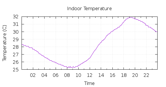 [1-day Indoor Temperature]